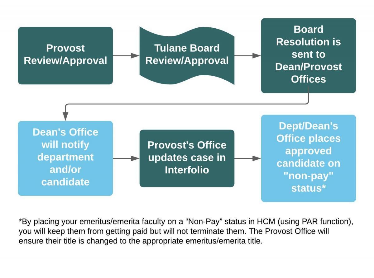 Appointment to Emeritus/Emerita Status provost